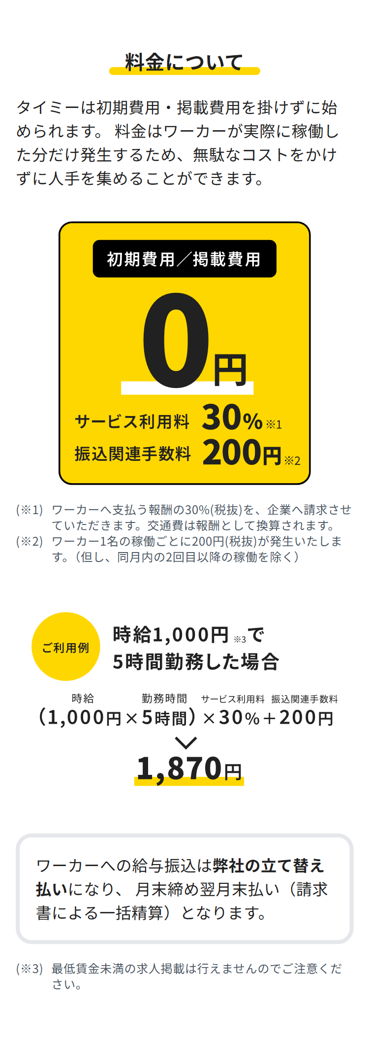 料金について
タイミーは初期費用・掲載費用を掛けずに始
められます。 料金はワーカーが実際に稼働し
た分だけ発生するため、無駄なコストをかけ
ずに人手を集めることができます。
初期費用/掲載費用
0円
サービス利用料 30% ※1
振込関連手数料 200円 ※2
(※1)ワーカーへ支払う報酬の30%(税抜) を、 企業へ請求させ
ていただきます。 交通費は報酬として換算されます。
(※2)ワーカー1名の稼働ごとに200円(税抜) が発生いたしま
す。(但し、同月内の2回目以降の稼働を除く)
時給1,000円 ※3で
ご利用例
5時間勤務した場合
勤務時間 サービス利用料 振込関連手数料
時給
(1,000円×5時間)×30%+200円
1,870円
ワーカーへの給与振込は弊社の立て替え
払いになり、 月末締め翌月末払い (請求
書による一括精算)となります。
(※3)最低賃金未満の求人掲載は行えませんのでご注意くだ
さい。