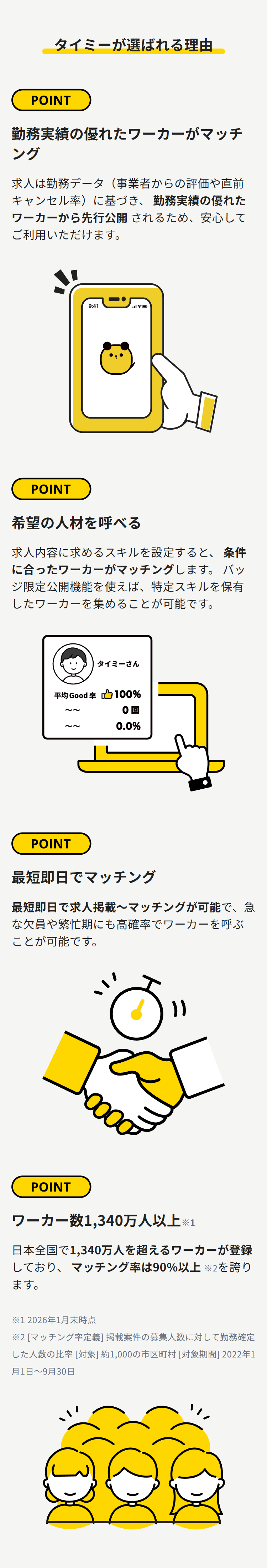 タイミーが選ばれる理由
POINT
勤務実績の優れたワーカーがマッチ
ング
求人は勤務データ(事業者からの評価や直前
キャンセル率)に基づき、勤務実績の優れた
ワーカーから先行公開されるため、安心して
ご利用いただけます。
9:41
三国
POINT
希望の人材を呼べる
求人内容に求めるスキルを設定すると、条件
に合ったワーカーがマッチングします。 バッ
ジ限定公開機能を使えば、 特定スキルを保有
したワーカーを集めることが可能です。
タイミーさん
平均 Good 率 100%
~~
0回
22
0.0%
POINT
最短即日でマッチング
最短即日で求人掲載~マッチングが可能で、 急
な欠員や繁忙期にも高確率でワーカーを呼ぶ
ことが可能です。
POINT
ワーカー数 1,340万人以上 ※1
日本全国で1,340万人を超えるワーカーが登録
しており、マッチング率は90%以上 ※2を誇り
ます。
※12026年1月末時点
※2 [マッチング率定義] 掲載案件の募集人数に対して勤務確定
した人数の比率 [対象] 約1,000の市区町村 [対象期間] 2022年1
月1日~9月30日