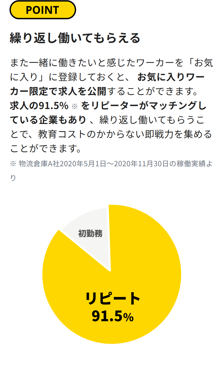 POINT
繰り返し働いてもらえる
また一緒に働きたいと感じたワーカーを 「お気
に入り」に登録しておくと、お気に入りワー
カー限定で求人を公開することができます。
求人の91.5% ※ をリピーターがマッチングし
ている企業もあり、繰り返し働いてもらうこ
とで、教育コストのかからない即戦力を集める
ことができます。
※ 物流倉庫A社2020年5月1日 ~ 2020年11月30日の稼働実績よ
り
初勤務
リピート
91.5%