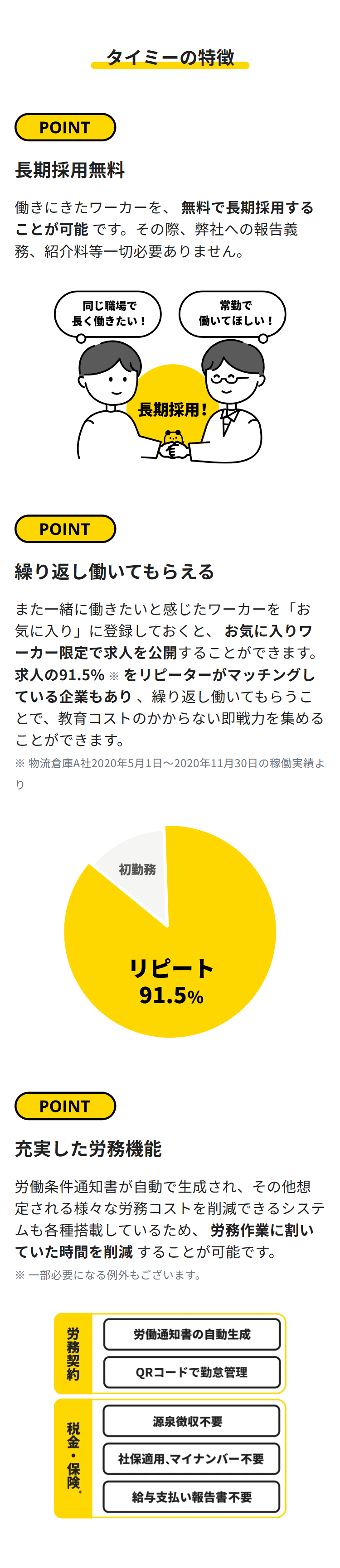 タイミーの特徴
POINT
長期採用無料
働きにきたワーカーを、無料で長期採用する
ことが可能です。 その際、 弊社への報告義
務、紹介料等一切必要ありません。
同じ職場で
常勤で
長く働きたい!
働いてほしい!
長期採用!
POINT
繰り返し働いてもらえる
また一緒に働きたいと感じたワーカーを「お
気に入り」に登録しておくと、お気に入りワ
ーカー限定で求人を公開することができます。
求人の91.5%をリピーターがマッチングし
ている企業もあり、繰り返し働いてもらうこ
とで、教育コストのかからない即戦力を集める
ことができます。
※ 物流倉庫A社2020年5月1日 ~ 2020年11月30日の稼働実績よ
り
初勤務
リピート
91.5%
POINT
充実した労務機能
労働条件通知書が自動で生成され、 その他想
定される様々な労務コストを削減できるシステ
ムも各種搭載しているため、労務作業に割い
ていた時間を削減することが可能です。
※一部必要になる例外もございます。
労務契約
税金・保険
労働通知書の自動生成
QRコードで勤怠管理
源泉徴収不要
社保適用、マイナンバー不要
給与支払い報告書不要