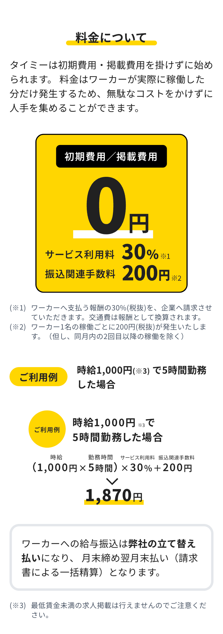 料金について
タイミーは初期費用・掲載費用を掛けずに始め
られます。 料金はワーカーが実際に稼働した
分だけ発生するため、 無駄なコストをかけずに
人手を集めることができます。
初期費用/掲載費用
0円
サービス利用料 30% ※1
振込関連手数料 200円 ※2
(※1) ワーカーへ支払う報酬の30%(税抜) を、 企業へ請求させ
ていただきます。 交通費は報酬として換算されます。
(※2)ワーカー1名の稼働ごとに200円 (税抜) が発生いたしま
す。(但し、同月内の2回目以降の稼働を除く)
時給1,000円(※3)で5時間勤務
ご利用例
した場合
時給1,000円 ※3で
ご利用例
時給
5時間勤務した場合
勤務時間 サービス利用料 振込関連手数料
(1,000円×5時間)×30%+200円
1,870円
ワーカーへの給与振込は弊社の立て替え
払いになり、 月末締め翌月末払い(請求
書による一括精算)となります。
(※3)最低賃金未満の求人掲載は行えませんのでご注意くだ
さい。