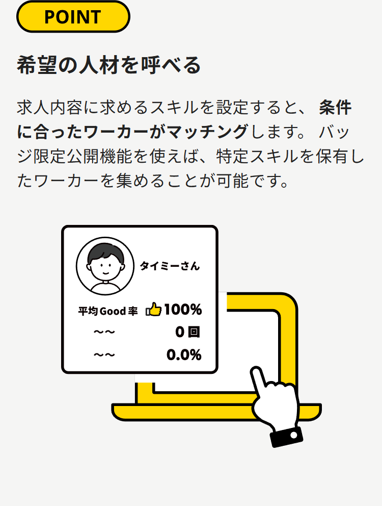 POINT
希望の人材を呼べる
求人内容に求めるスキルを設定すると、 条件
に合ったワーカーがマッチングします。 バッ
ジ限定公開機能を使えば、 特定スキルを保有し
たワーカーを集めることが可能です。
タイミーさん
平均 Good率100%
~~
~~
0回
0.0%