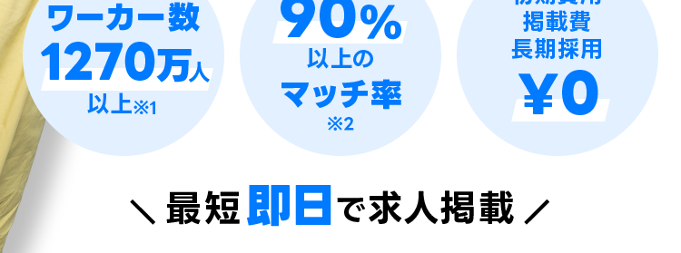 面接なしで
即戦力
採用って
ホント?
3つの限定求人
機能で即戦力採用
90%
以上の
ワーカー数
1270 万人
以上※1
マッチ率
*2
初期費用
掲載費
長期採用
¥O
最短即日で求人掲載/