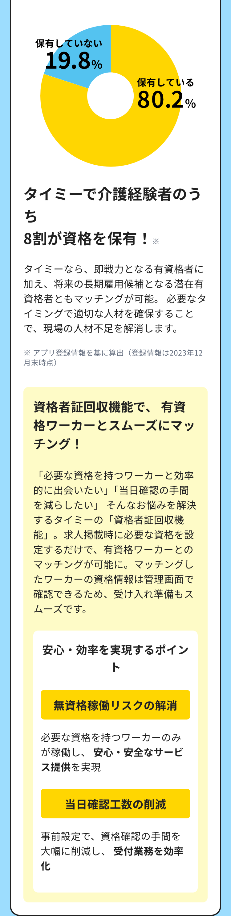 保有していない
19.8%
保有している
80.2%
タイミーで介護経験者のう
ち
8割が資格を保有!※
タイミーなら、 即戦力となる有資格者に
加え、将来の長期雇用候補となる潜在有
資格者ともマッチングが可能。 必要なタ
イミングで適切な人材を確保すること
で、現場の人材不足を解消します。
※ アプリ登録情報を基に算出 (登録情報は2023年12
月末時点)
資格者証回収機能で、有資
格ワーカーとスムーズにマッ
チング!
「必要な資格を持つワーカーと効率
的に出会いたい」 「当日確認の手間
を減らしたい」 そんなお悩みを解決
するタイミーの「資格者証回収機
能」。 求人掲載時に必要な資格を設
定するだけで、 有資格ワーカーとの
マッチングが可能に。 マッチングし
たワーカーの資格情報は管理画面で
確認できるため、受け入れ準備もス
ムーズです。
安心・効率を実現するポイン
ト
無資格稼働リスクの解消
必要な資格を持つワーカーのみ
が稼働し、安心・安全なサービ
ス提供を実現
当日確認工数の削減
事前設定で、資格確認の手間を
大幅に削減し、 受付業務を効率
化