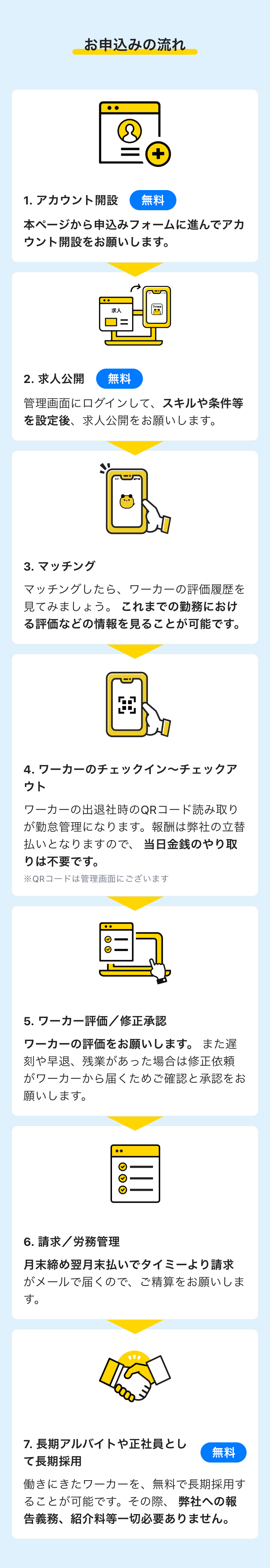 お申込みの流れ
+
1. アカウント開設
無料
本ページから申込みフォームに進んでアカ
ウント開設をお願いします。
..
Timee
求人
2. 求人公開
無料
管理画面にログインして、スキルや条件等
を設定後、 求人公開をお願いします。
3. マッチング
マッチングしたら、ワーカーの評価履歴を
見てみましょう。これまでの勤務におけ
る評価などの情報を見ることが可能です。
寓
4. ワーカーのチェックイン~チェックア
ウト
ワーカーの出退社時のQRコード読み取り
が勤怠管理になります。 報酬は弊社の立替
払いとなりますので、 当日金銭のやり取
りは不要です。
※QRコードは管理画面にございます
5. ワーカー評価/修正承認
ワーカーの評価をお願いします。 また遅
刻や早退、残業があった場合は修正依頼
がワーカーから届くためご確認と承認をお
願いします。
①①①
6. 請求/ 労務管理
月末締め翌月末払いでタイミーより請求
がメールで届くので、 ご精算をお願いしま
す。
7. 長期アルバイトや正社員とし
長期採用
無料
働きにきたワーカーを、無料で長期採用す
ることが可能です。 その際、 弊社への報
告義務、紹介料等一切必要ありません。