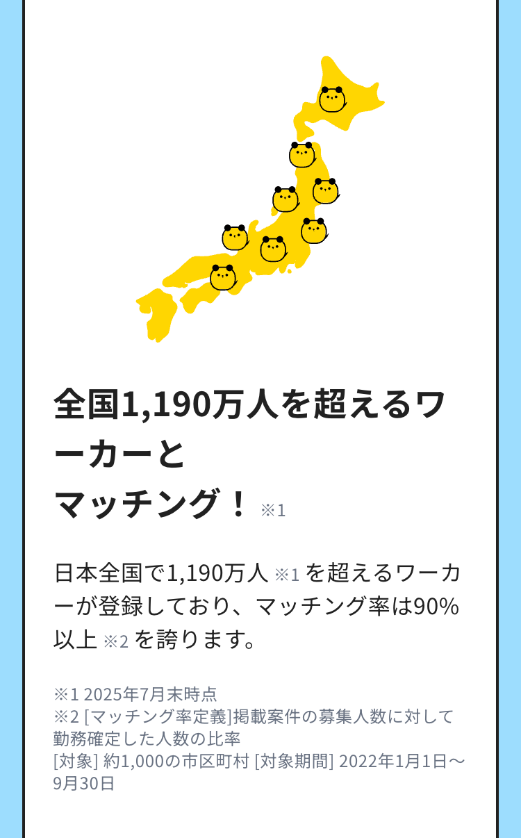 全国1,190万人を超えるワ
ーカーと
マッチング! ※1
日本全国で1,190万人 ※1を超えるワーカ
-が登録しており、マッチング率は90%
以上 ※2 を誇ります。
※12025年7月末時点
※2 [マッチング率定義] 掲載案件の募集人数に対して
勤務確定した人数の比率
[対象] 約1,000の市区町村 [対象期間] 2022年1月1日~
9月30日