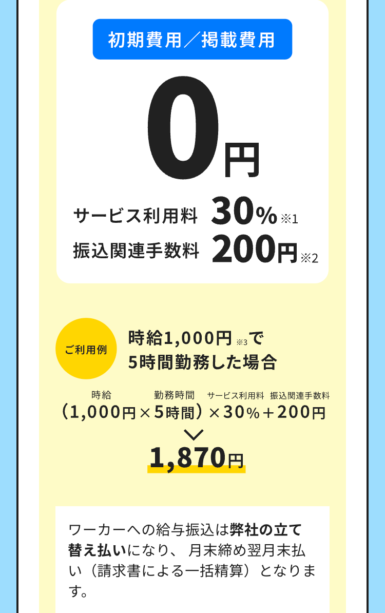 初期費用/掲載費用
0円
サービス利用料 30% ※1
振込関連手数料 200円 ※2
時給1,000円 ※3で
ご利用例
5時間勤務した場合
勤務時間 サービス利用料 振込関連手数料
時給
(1,000円×5時間)×30%+200円
1,870円
ワーカーへの給与振込は弊社の立て
替え払いになり、 月末締め翌月末払
い(請求書による一括精算)となりま
す。