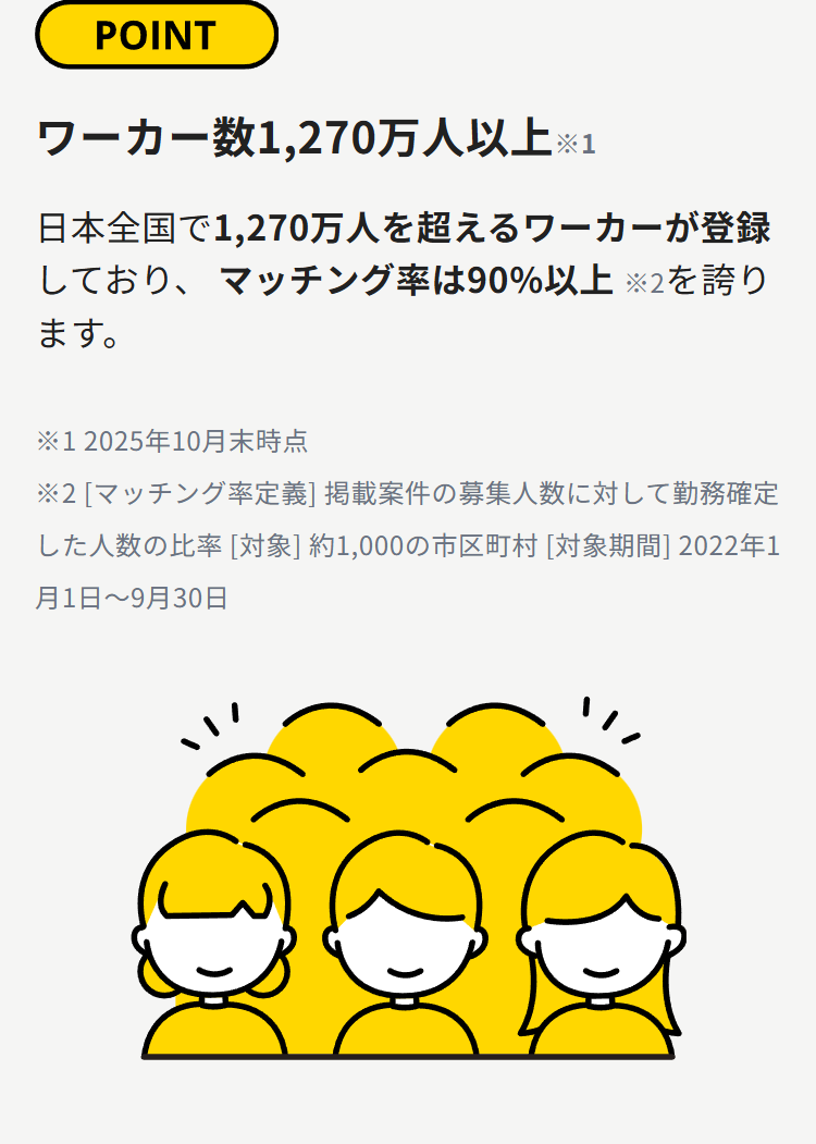 POINT
ワーカー数 1,270万人以上 ※1
日本全国で1,270万人を超えるワーカーが登録
しており、マッチング率は90%以上 ※2を誇り
ます。
※12025年10月末時点
※2 [マッチング率定義] 掲載案件の募集人数に対して勤務確定
した人数の比率 [対象] 約1,000の市区町村 [対象期間] 2022年1
月1日~9月30日