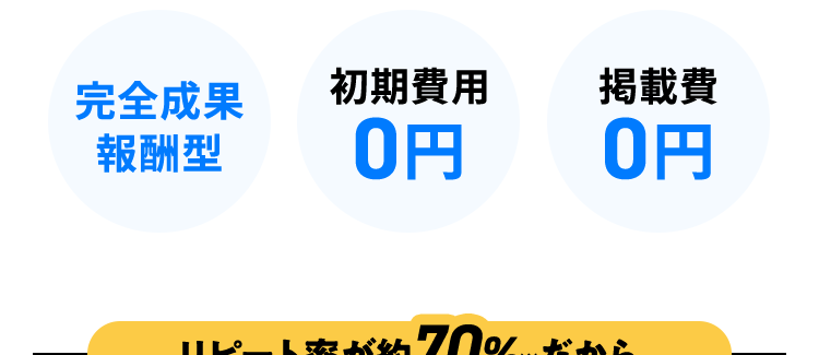 完全成果
初期費用
掲載費
報酬型
0円
0円
リピート率が約70%※ だから
教育コストを削減できる!
※23年2-9月までの期間中にタイミーで2回以上働いた人の中で、 期間中に2回以
上働いた店舗が1店舗以上ある人の割合
※ 全国/全業界