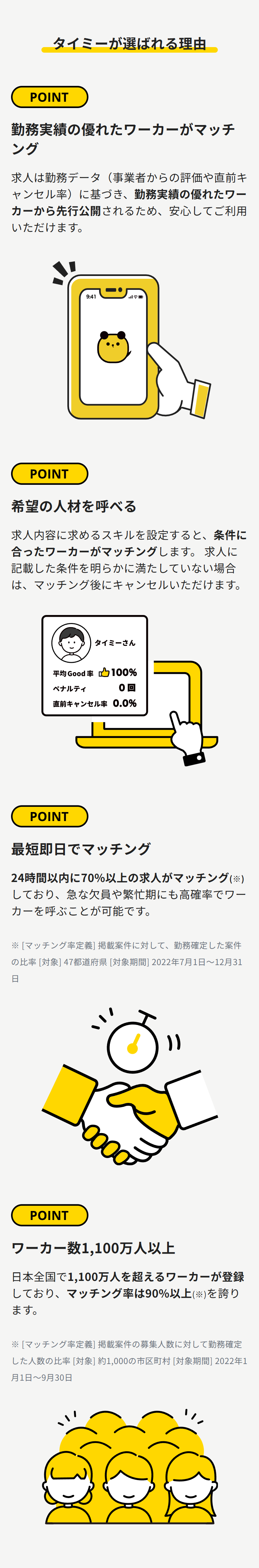 タイミーが選ばれる理由
POINT
勤務実績の優れたワーカーがマッチ
ング
求人は勤務データ (事業者からの評価や直前キ
ャンセル率)に基づき、勤務実績の優れたワー
カーから先行公開されるため、安心してご利用
いただけます。
9:41
三の
POINT
希望の人材を呼べる
求人内容に求めるスキルを設定すると、 条件に
合ったワーカーがマッチングします。 求人に
記載した条件を明らかに満たしていない場合
は、マッチング後にキャンセルいただけます。
タイミーさん
平均 Good率100%
ペナルティ
0 回
直前キャンセル率 0.0%
POINT
最短即日でマッチング
24時間以内に70%以上の求人がマッチング (※)
しており、急な欠員や繁忙期にも高確率でワー
カーを呼ぶことが可能です。
※ [マッチング率定義] 掲載案件に対して、 勤務確定した案件
の比率 [対象] 47都道府県 [対象期間] 2022年7月1日~12月31
日
POINT
ワーカー数 1,100万人以上
日本全国で1,100万人を超えるワーカーが登録
しており、マッチング率は90%以上(※)を誇り
ます。
※ [マッチング率定義] 掲載案件の募集人数に対して勤務確定
した人数の比率 [対象] 約1,000の市区町村 [対象期間] 2022年1
月1日~9月30日