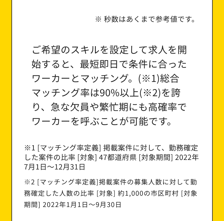 ※ 秒数はあくまで参考値です。
ご希望のスキルを設定して求人を開
始すると、 最短即日で条件に合った
ワーカーとマッチング。 (※1)総合
マッチング率は90%以上(※2)を誇
り、急な欠員や繁忙期にも高確率で
ワーカーを呼ぶことが可能です。
※1[マッチング率定義] 掲載案件に対して、 勤務確定
した案件の比率 [対象] 47都道府県 [対象期間] 2022年
7月1日~12月31日
※2 [マッチング率定義] 掲載案件の募集人数に対して勤
務確定した人数の比率 [対象] 約1,000の市区町村 [対象
期間] 2022年1月1日~9月30日