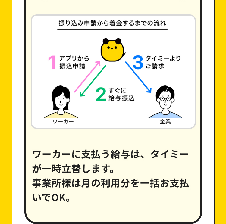 振り込み申請から着金するまでの流れ
1
アプリから
振込申請
3
タイミーより
ご請求
ワーカー
すぐに
2 給与振込
企業
ワーカーに支払う給与は、 タイミー
が一時立替します。
事業所様は月の利用分を一括お支払
いでOK。