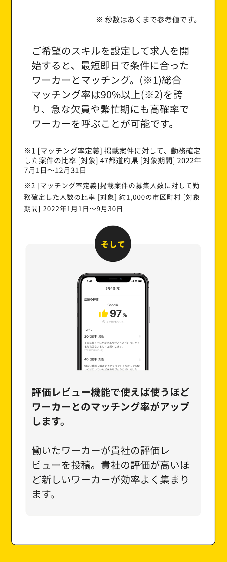 ※ 秒数はあくまで参考値です。
ご希望のスキルを設定して求人を開
始すると、最短即日で条件に合った
ワーカーとマッチング。 (※1)総合
マッチング率は90%以上(※2)を誇
り、急な欠員や繁忙期にも高確率で
ワーカーを呼ぶことが可能です。
※1 [マッチング率定義] 掲載案件に対して、 勤務確定
した案件の比率 [対象] 47都道府県 [対象期間] 2022年
7月1日~12月31日
※2 [マッチング率定義] 掲載案件の募集人数に対して勤
務確定した人数の比率 [対象] 約1,000の市区町村 [対象
[期間] 2022年1月1日~9月30日
9:41
そして
3月4日(月)
店舗の評価
Good率
97%
この数字について
レビュー
20代前半 男性
丁寧に教えていただきありがとうございました!
また次回もよろしくお願いします。
2024年3月4日 (月)
40代前半 女性
明るい職場で働きやすかったです 初めてでも優
しく対応していただきありがとうございました。
評価レビュー機能で使えば使うほど
ワーカーとのマッチング率がアップ
します。
働いたワーカーが貴社の評価レ
ビューを投稿。貴社の評価が高いほ
ど新しいワーカーが効率よく集まり
ます。
