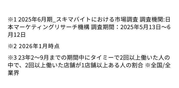 ※12025年6月期_スキマバイトにおける市場調査 調査機関:日
本マーケティングリサーチ機構調査期間: 2025年5月13日~6
月12日
※22026年1月時点
※323年2~9月までの期間中にタイミーで2回以上働いた人の
中で、2回以上働いた店舗が1店舗以上ある人の割合 ※全国/全
業界
