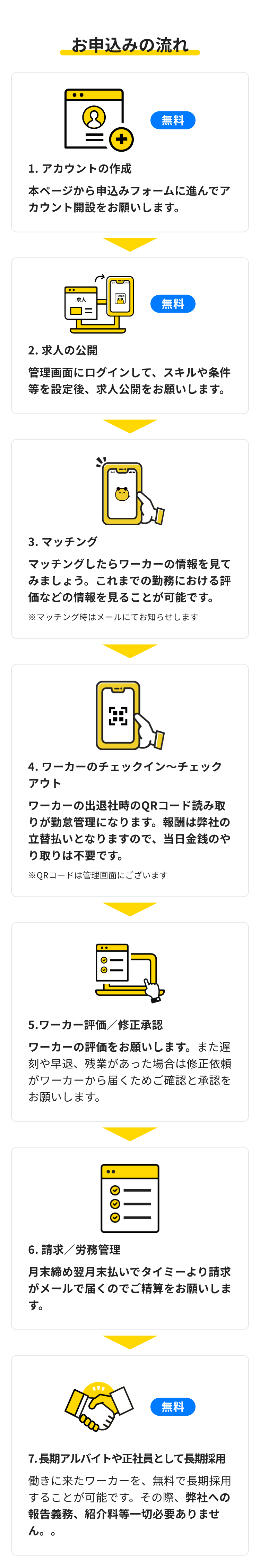 お申込みの流れ
無料
+
1. アカウントの作成
本ページから申込みフォームに進んでア
カウント開設をお願いします。
..
求人
無料
2. 求人の公開
管理画面にログインして、 スキルや条件
等を設定後、 求人公開をお願いします。
3. マッチング
マッチングしたらワーカーの情報を見て
みましょう。 これまでの勤務における評
価などの情報を見ることが可能です。
※マッチング時はメールにてお知らせします
#
4.ワーカーのチェックイン~チェック
アウト
ワーカーの出退社時のQRコード読み取
りが勤怠管理になります。 報酬は弊社の
立替払いとなりますので、当日金銭のや
り取りは不要です。
※QRコードは管理画面にございます
5.ワーカー評価/修正承認
ワーカーの評価をお願いします。 また遅
刻や早退、 残業があった場合は修正依頼
がワーカーから届くためご確認と承認を
お願いします。
6. 請求 / 労務管理
月末締め翌月末払いでタイミーより請求
がメールで届くのでご精算をお願いしま
す。
無料
7. 長期アルバイトや正社員として長期採用
働きに来たワーカーを、無料で長期採用
することが可能です。その際、 弊社への
報告義務、紹介料等一切必要ありませ
ん。。