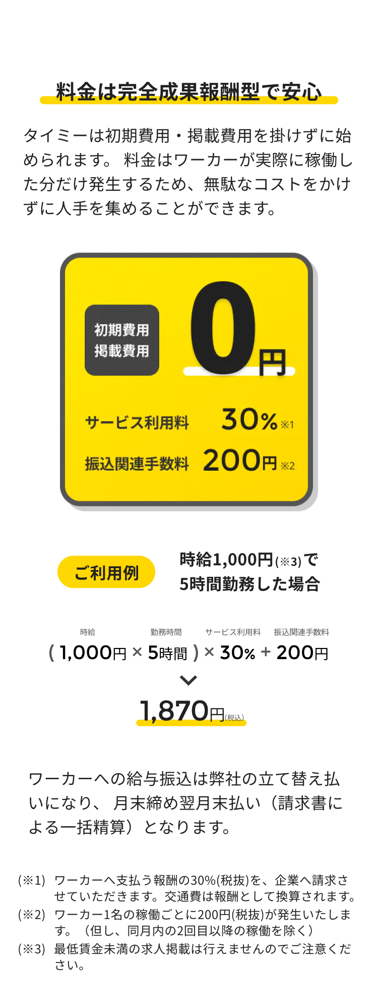 料金は完全成果報酬型で安心
タイミーは初期費用・掲載費用を掛けずに始
められます。料金はワーカーが実際に稼働し
た分だけ発生するため、 無駄なコストをかけ
ずに人手を集めることができます。
初期費用
掲載費用
0.
円
サービス利用料
30%*1
振込関連手数料 200円 ※2
時給1,000円 (※3)で
ご利用例
5時間勤務した場合
時給
勤務時間 サービス利用料 振込関連手数料
(1,000円×5時間) × 30% +200円
1,870円(税込)
ワーカーへの給与振込は弊社の立て替え払
いになり、 月末締め翌月末払い(請求書に
よる一括精算)となります。
(※1) ワーカーへ支払う報酬の30% (税抜) を、 企業へ請求さ
せていただきます。 交通費は報酬として換算されます。
(※2)ワーカー1名の稼働ごとに200円 (税抜) が発生いたしま
す。 (但し、同月内の2回目以降の稼働を除く)
(※3)最低賃金未満の求人掲載は行えませんのでご注意くだ
さい。