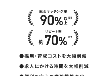 総合マッチング率
【90%
90%
リピート率
※2
(70%**)
●採用・育成コストを大幅削減
●求人にかける時間を大幅削減
●便利で安心の労務機能充実
●料金は完全成果報酬型
※1 [マッチング率定義] 掲載案件の募集人数に対して勤務確定した人数の比率 [対象]
約1,000の市区町村 [対象期間] 2022年1月1日~9月30日
※223年2~9月までの期間中にタイミーで2回以上働いた人の中で、2回以上働いた店
舗が1店舗以上ある人の割合 ※全国/全業界