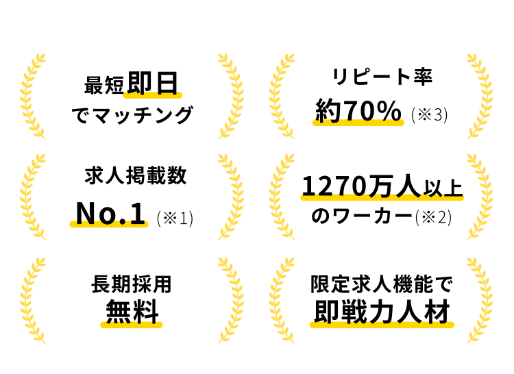 最短即日
でマッチング
求人掲載数
No.1(※1)
長期採用
無料
刂匕一下率
約70%(※3)
1270万人以上
の口一一(※2)
限定求人機能で
即戰力人材