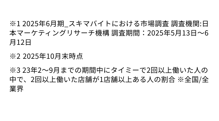 ※12025年6月期_スキマバイトにおける市場調査 調査機関:日
本マーケティングリサーチ機構調査期間: 2025年5月13日~6
月12日
※22025年10月末時点
※323年2~9月までの期間中にタイミーで2回以上働いた人の
中で、2回以上働いた店舗が1店舗以上ある人の割合 ※全国/全
業界