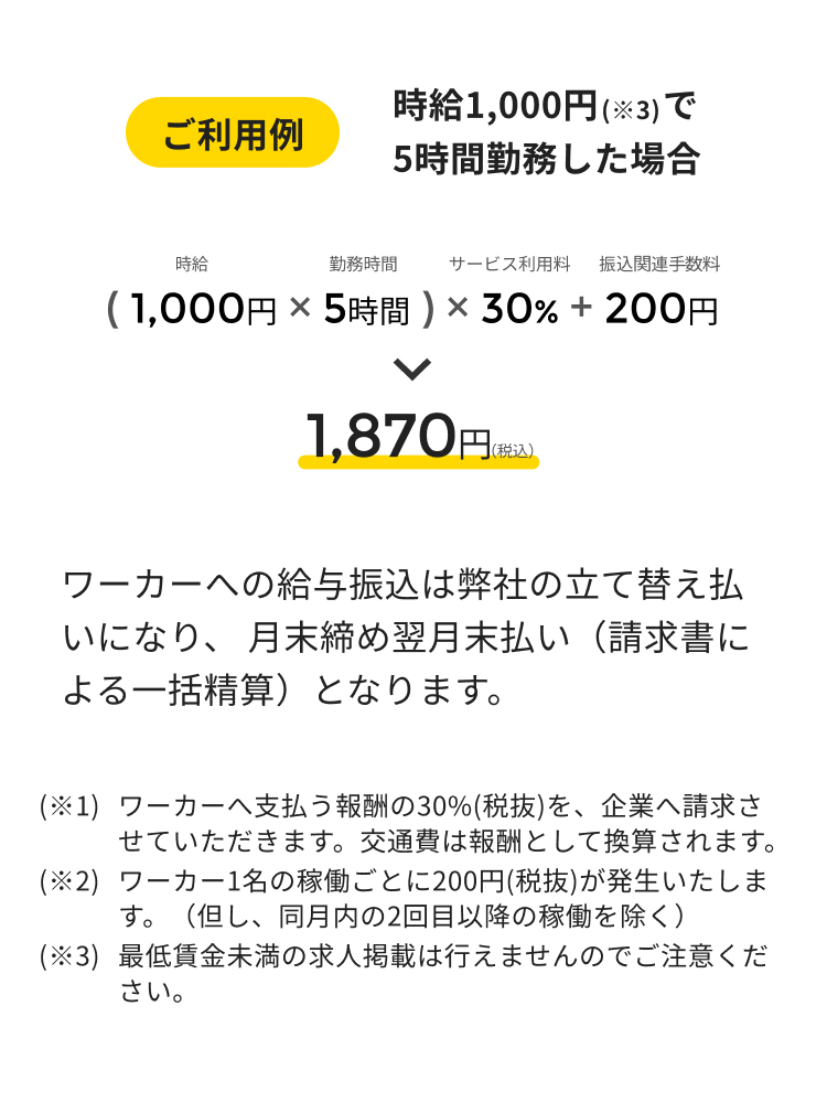 ご利用例
時給1,000円 (※3)で
5時間勤務した場合
時給
勤務時間
サービス利用料 振込関連手数料
(1,000円×5時間) × 30% +200円
1,870円(税込)
ワーカーへの給与振込は弊社の立て替え払
いになり、 月末締め翌月末払い請求書に
よる一括精算)となります。
(※1)ワーカーへ支払う報酬の30% (税抜) を、 企業へ請求さ
せていただきます。 交通費は報酬として換算されます。
(※2)ワーカー1名の稼働ごとに200円 (税抜) が発生いたしま
す。(但し、同月内の2回目以降の稼働を除く)
(※3)最低賃金未満の求人掲載は行えませんのでご注意くだ
さい。