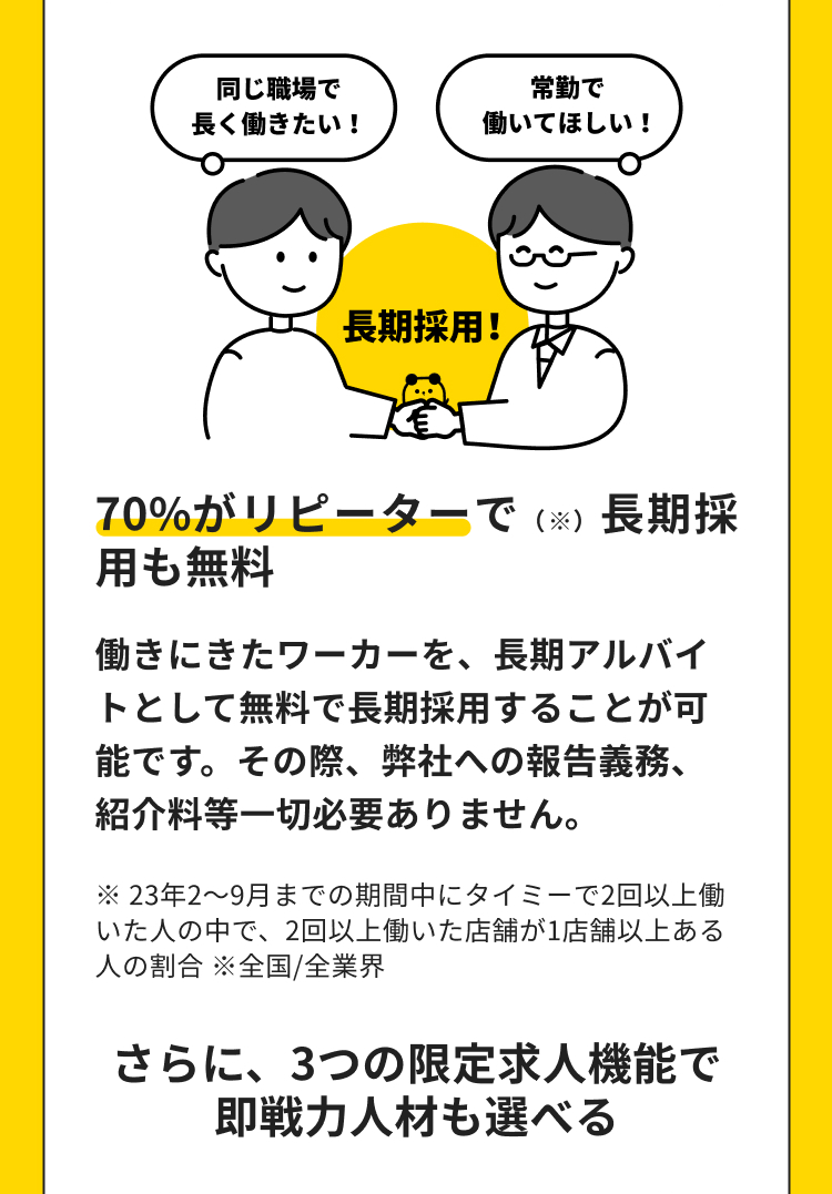 同じ職場で
常勤で
長く働きたい!
働いてほしい!
長期採用!」
70%がリピーターで (※) 長期採
用も無料
働きにきたワーカーを、 長期アルバイ
トとして無料で長期採用することが可
能です。その際、 弊社への報告義務、
紹介料等一切必要ありません。
※23年2~9月までの期間中にタイミーで2回以上働
いた人の中で、2回以上働いた店舗が1店舗以上ある
人の割合 ※全国/全業界
さらに、3つの限定求人機能で
即戦力人材も選べる