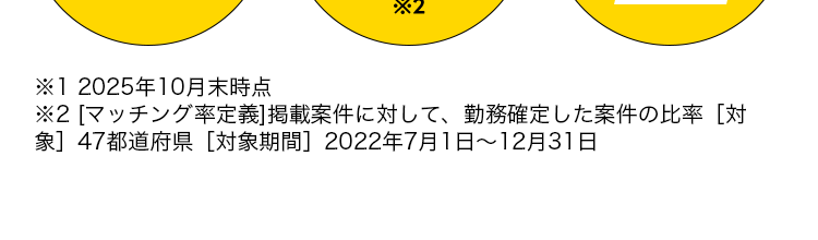 ワーカー数
90%
初期費用
掲載費
1270 万人
長期採用
以上の
以上※1
マッチ率
¥0
*2
※12025年10月末時点
※2 [マッチング率定義] 掲載案件に対して、 勤務確定した案件の比率 [対
象]47都道府県 [対象期間] 2022年7月1日~12月31日